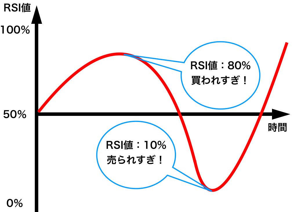 仮想通貨でのrsiの使い方 投資と節約で資産と知識を増やすブログ