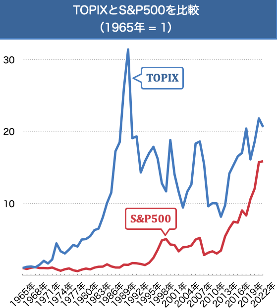 TOPIX vs S&P500（1965年=1）