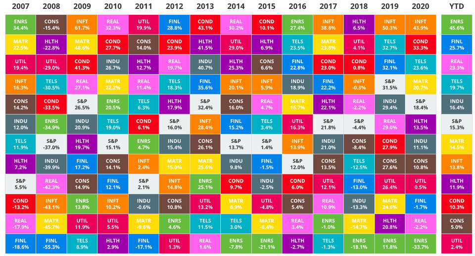s&p500 sector performance