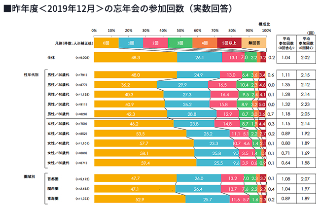 忘年会の参加回数