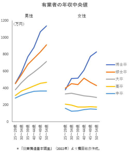 就業構造基本調査