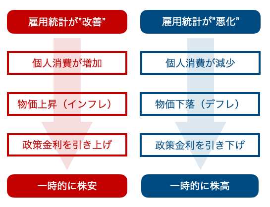 雇用統計と株価への影響