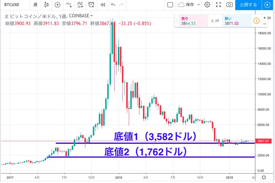 ビットコイン底値