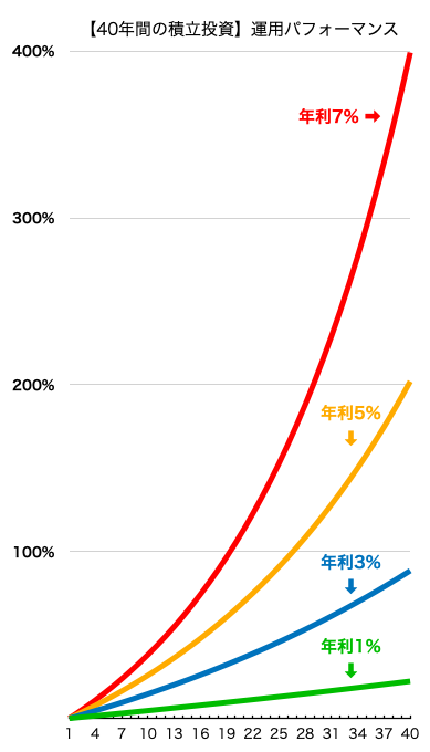 積立投資の運用パフォーマンス