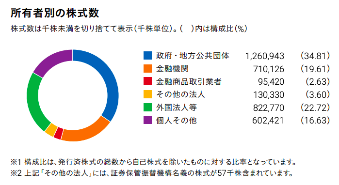 所有者別の株式数
