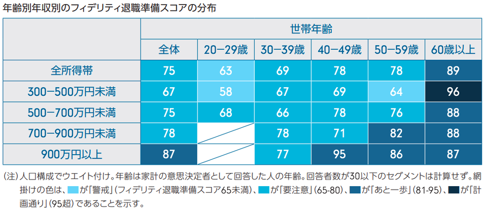 フィデリティ退職準備スコア3