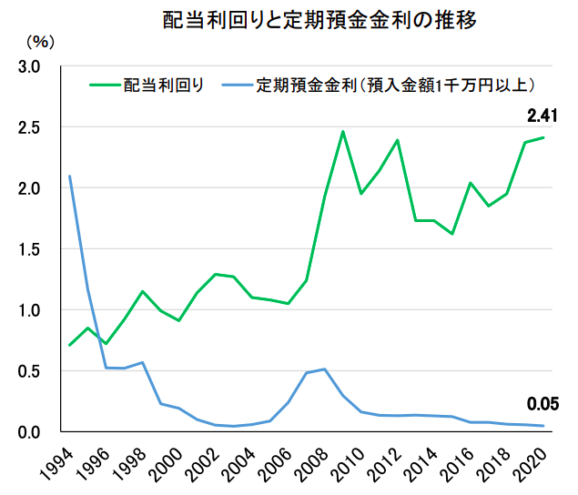 配当利回りと定期預金金利の推移