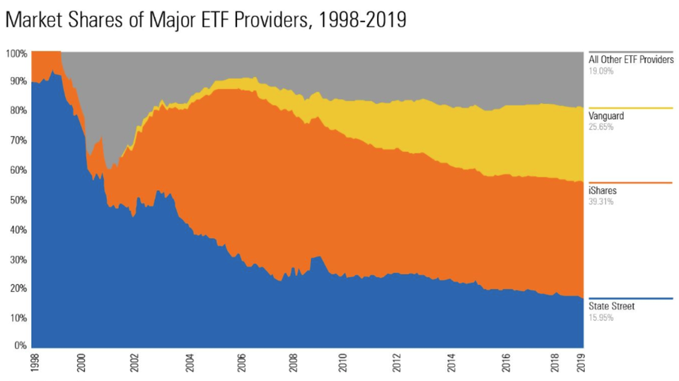 ETF  market share
