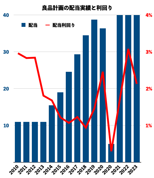 良品計画