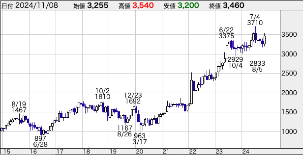 稲畑産業
