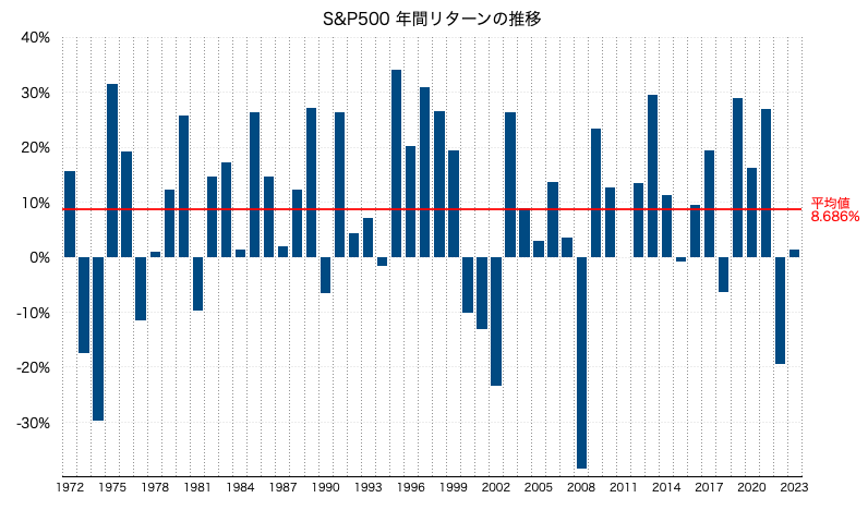 S&P500年間リターン