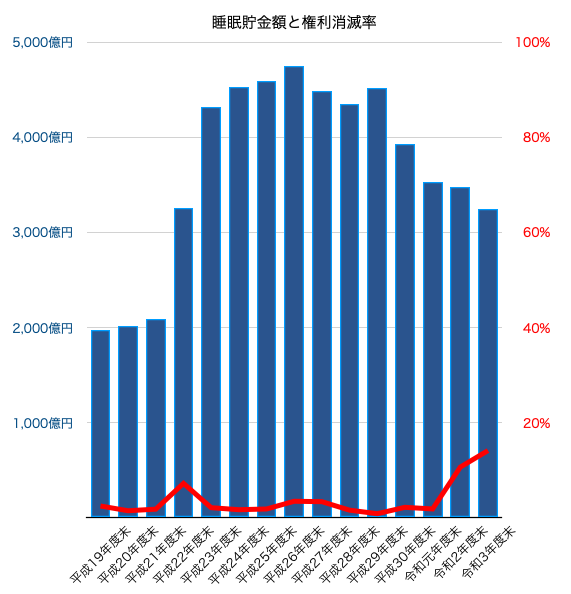 睡眠貯金額