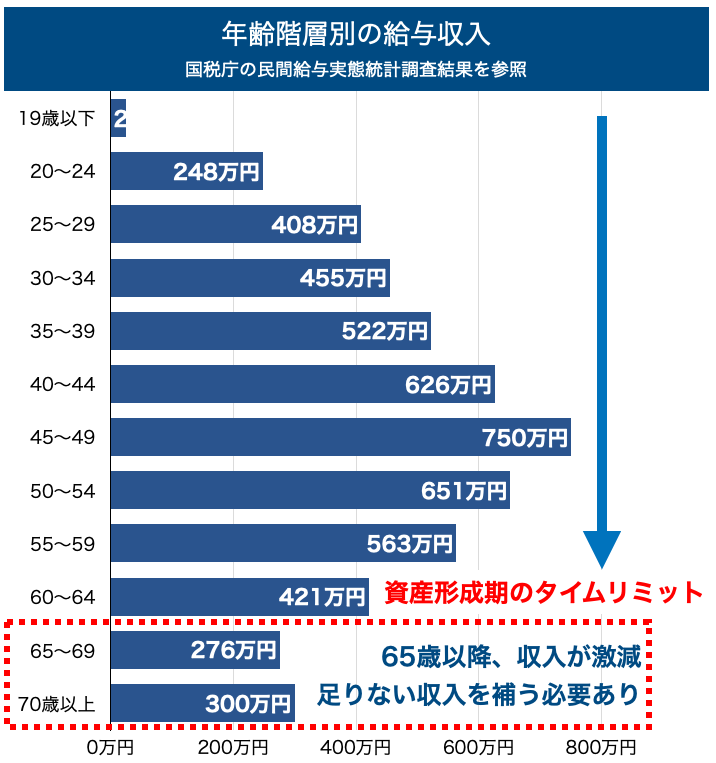年齢階層別の給与収入
