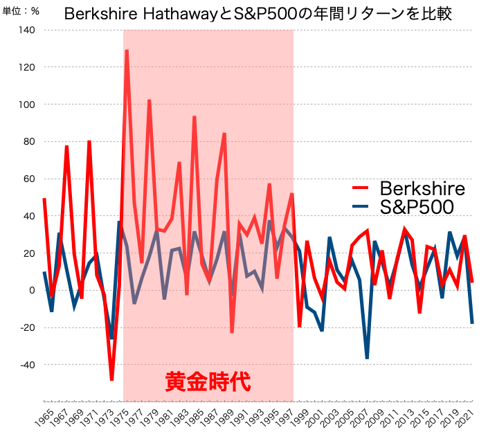 年間リターンの比較