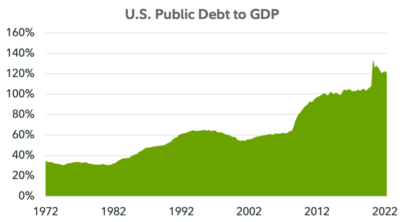 US.Public Dept to GDP