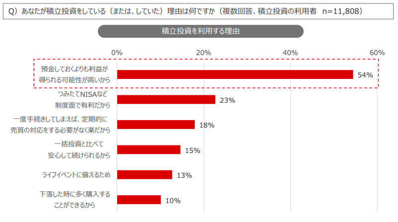 積立投資をする理由
