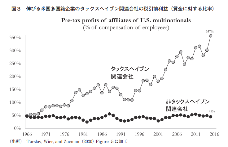 タックスヘイブン関連会社の利益