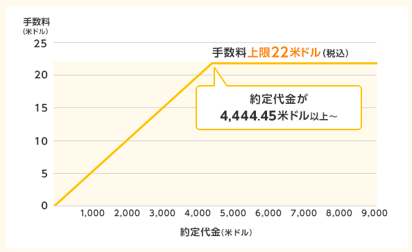 約定手数料