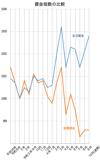 賃金指数の比較