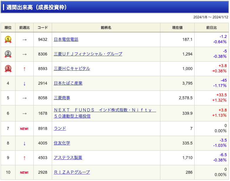 NISAランキング