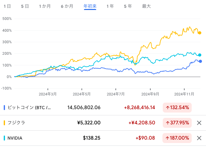 Bitcoin、フジクラ、NVIDIA
