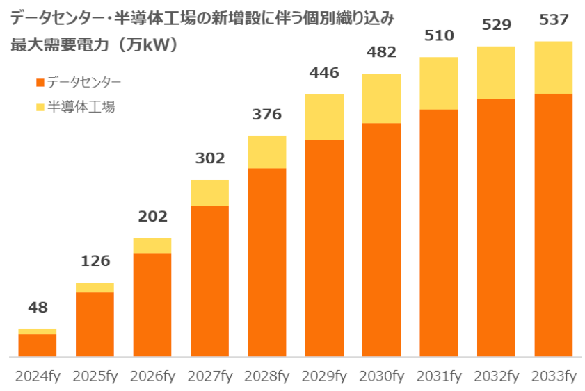 電力需要