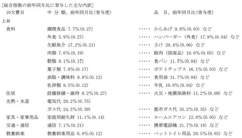 消費者物価指数