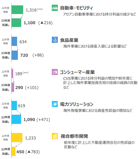 三菱商事