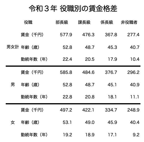 役職別の賃金格差
