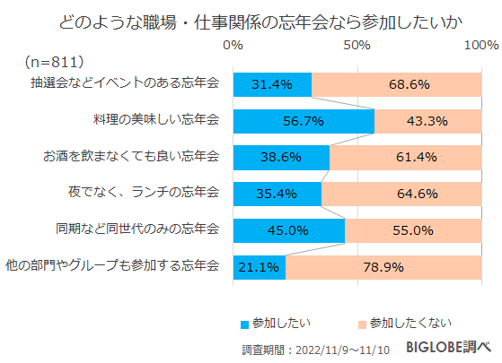 忘年会調査