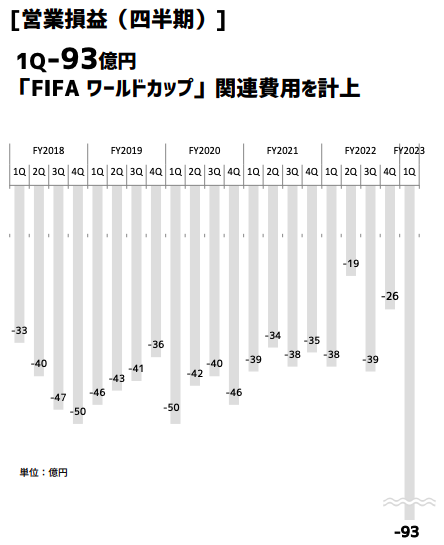 サイバーエージェント2023年1Q決算資料