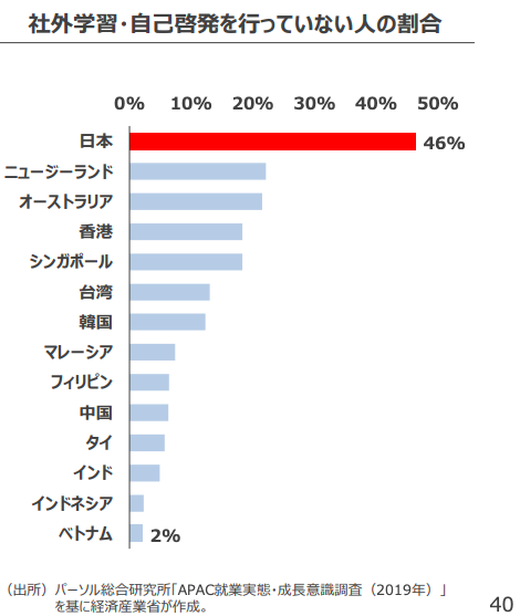 自己啓発をしない人の割合