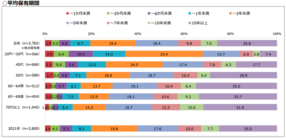 平均保有期間