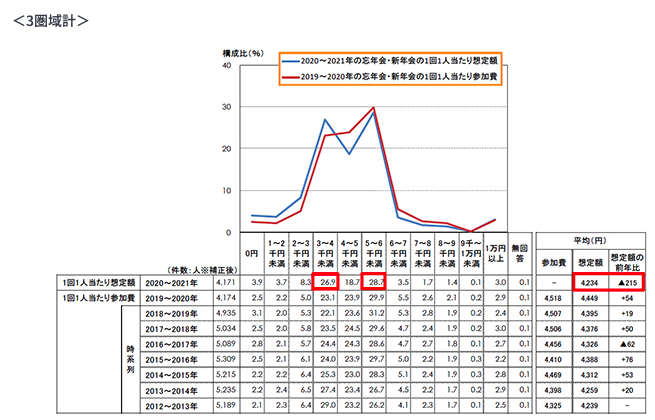 忘年会の参加費