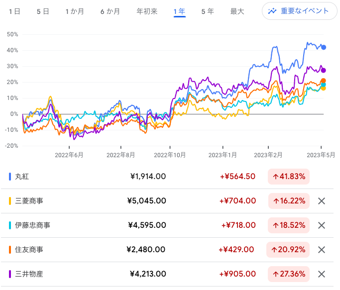 商社の株価