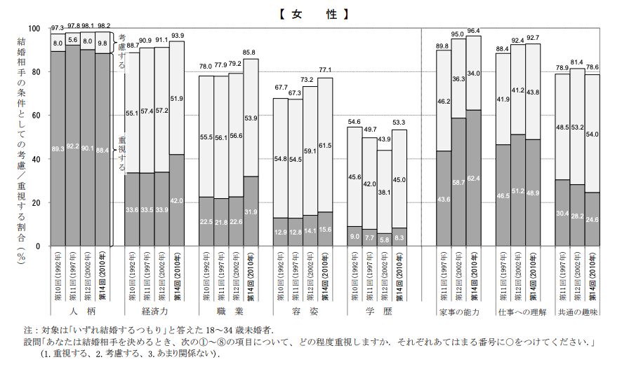 結婚の条件（女性）