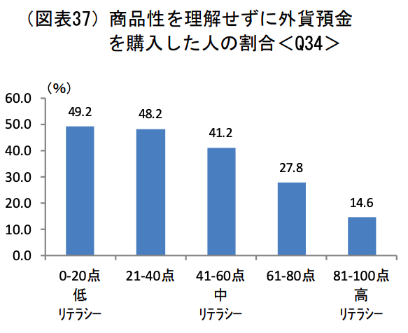 金融リテラシー調査2022