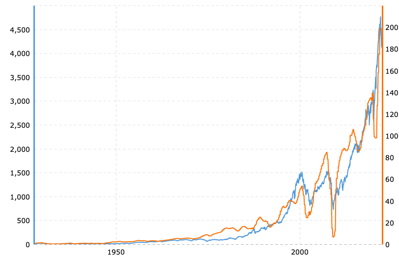 S&P500 eps