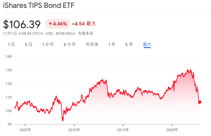 TIP株価