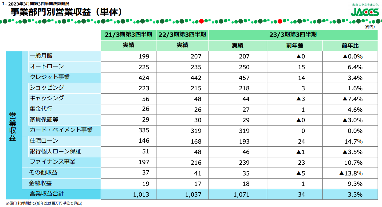 3期連続増配！ジャックスの強みと弱み 投資と節約で資産と知識を増やすブログ