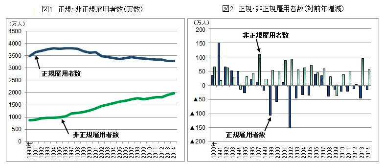 正規・非正規雇用社数