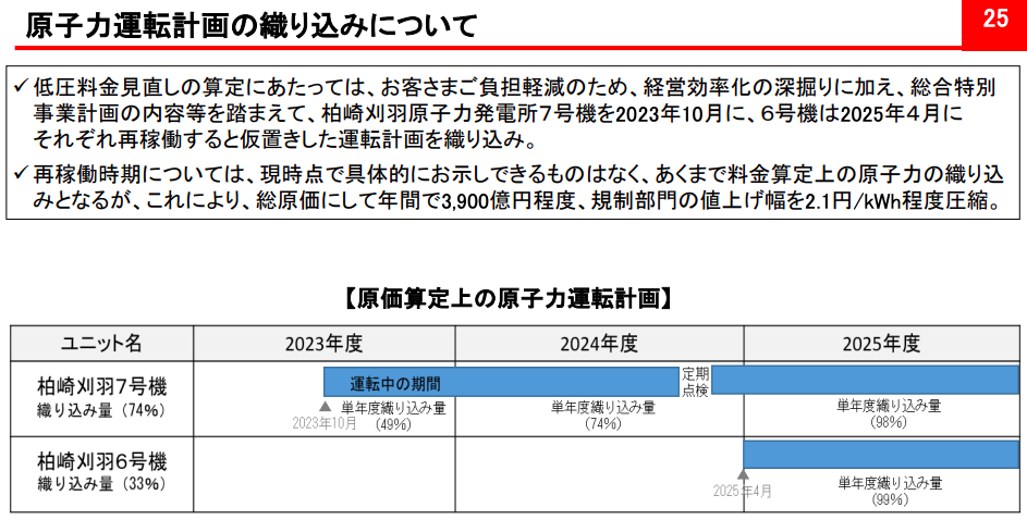 東京電力HD 2022年度第3四半期 決算説明資料