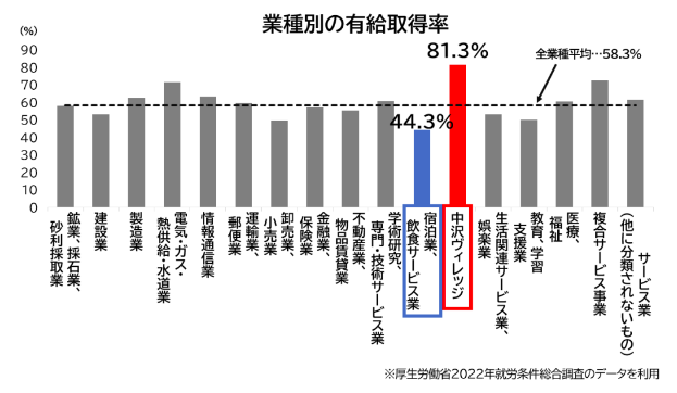 業種別の有給取得率
