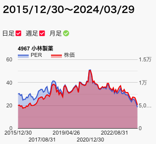小林製薬