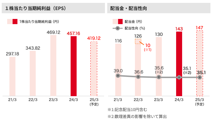 大和ハウス工業