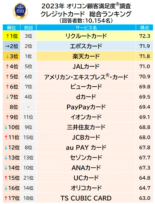 クレジットカードランキング