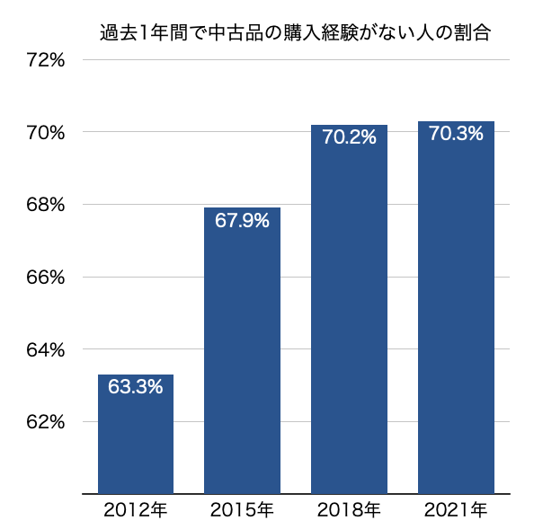 令和3年度 リユース市場規模調査