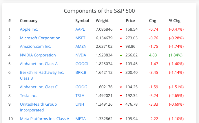 S&P500 weight