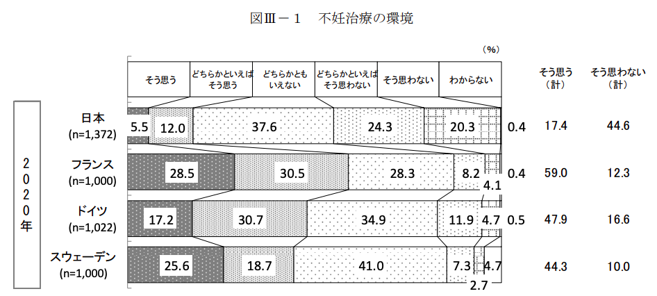 不妊治療の環境