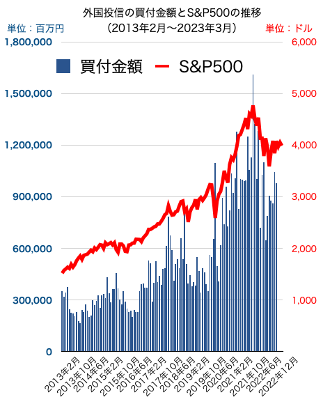 外国投信の買付金額2